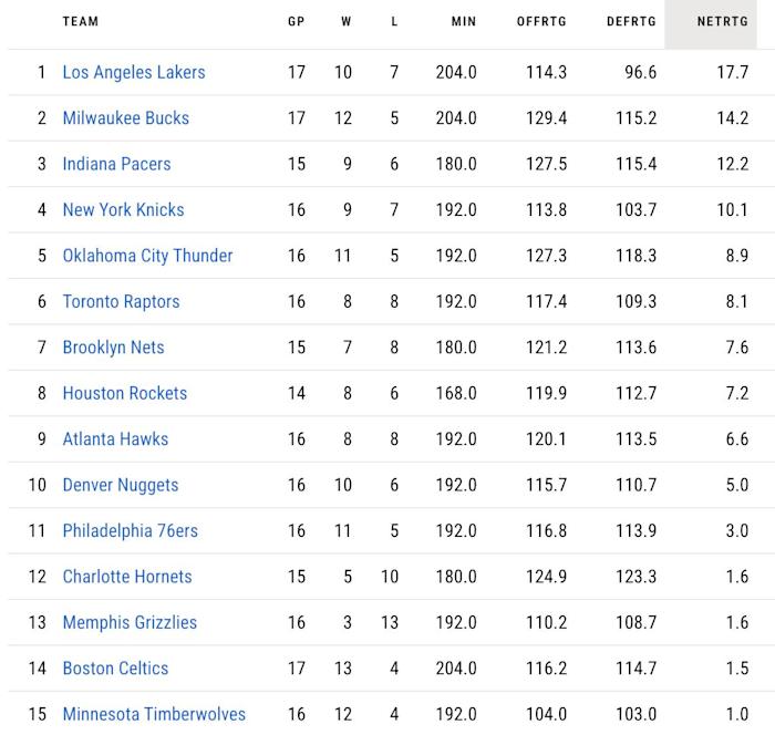 Via: nba.com (as of 11/26/23)